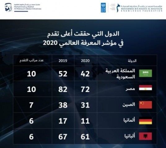 الدول التي حققت أعلى مؤشرات التقدم المعرفي