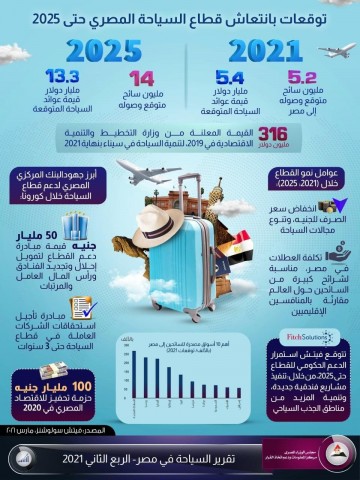 انفوجراف .. توقعات انتعاش قطاع السياحة حتي ٢٠٢٥ 