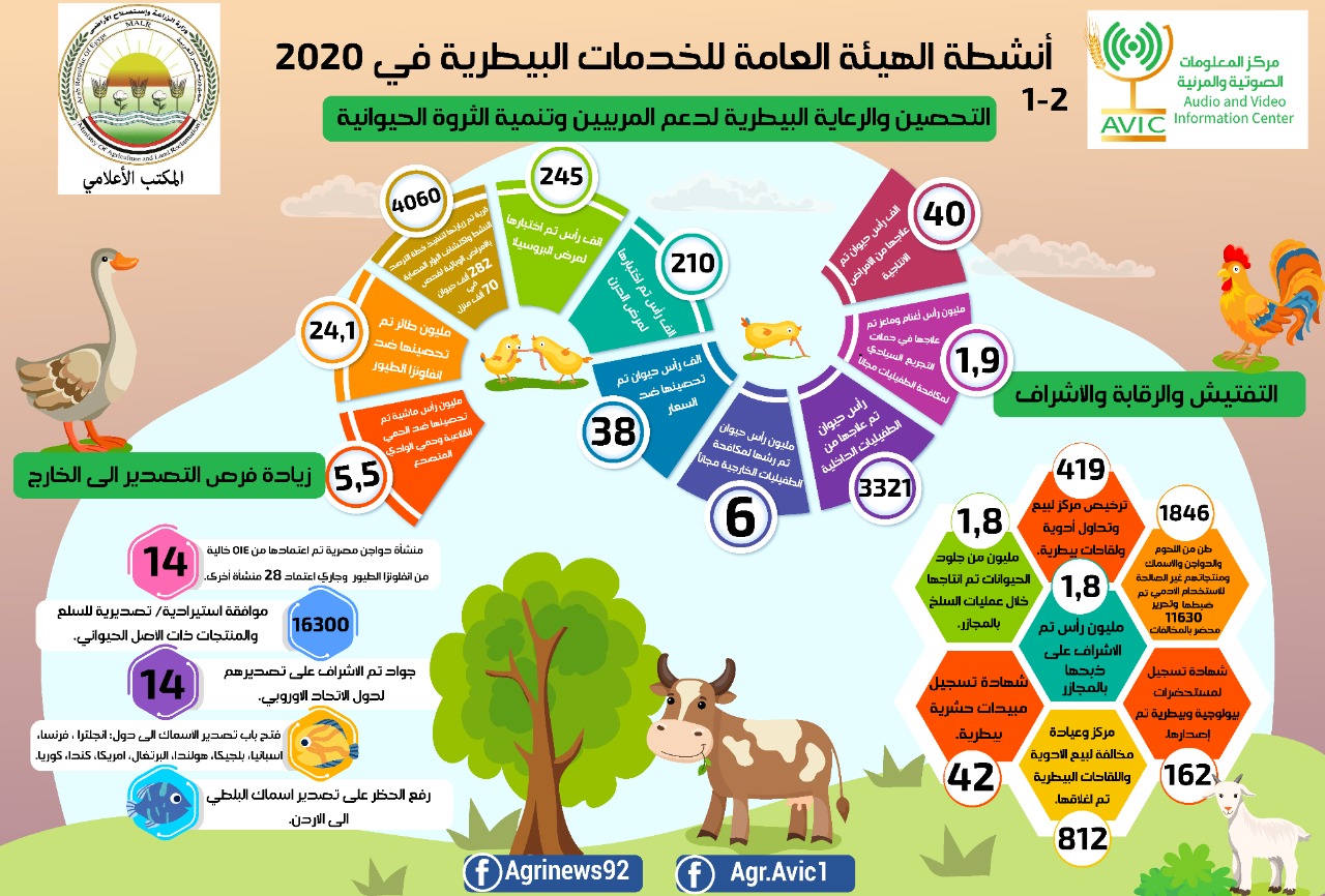انفوجراف تحصيلي لوزارة الزراعة لعام 2020