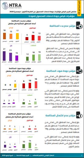 قياس جودة خدمات المحمول