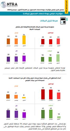 قياس جودة خدمات المحمول