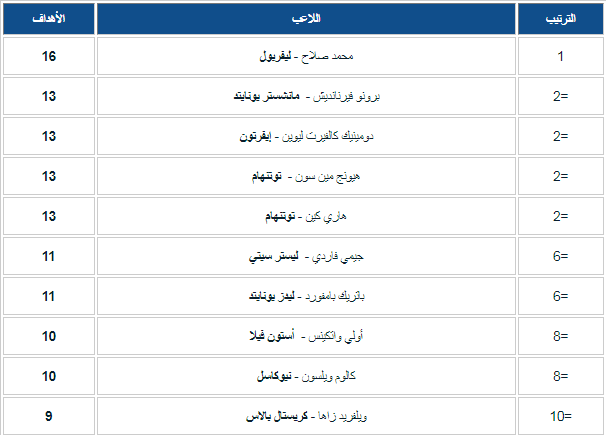 ترتيب هدافي الدوري الإنجليزي